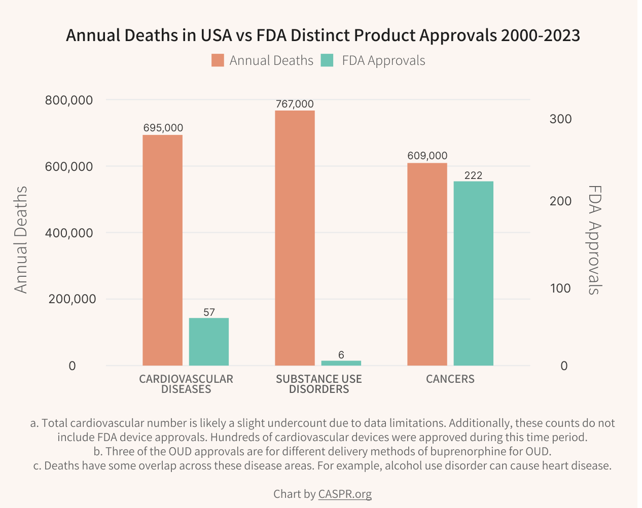 FDA approvals comparison across diseases: cancer receives hundreds of approvals while substance use disorders receive almost none