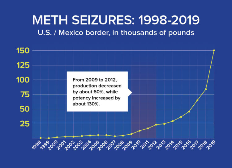Methamphetamine enforcement data showing increasing seizures