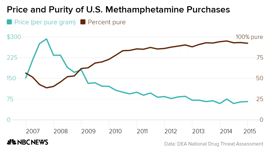Methamphetamine trends showing falling prices and rising purity