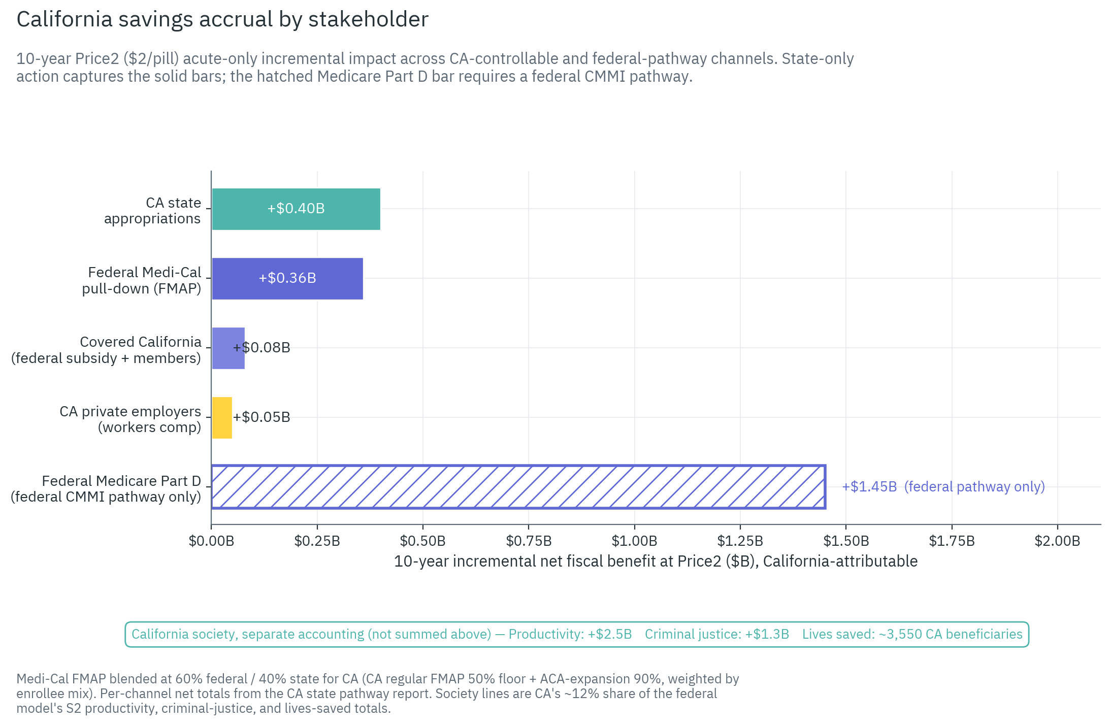 California savings accrual by stakeholder, Price2 acute-only