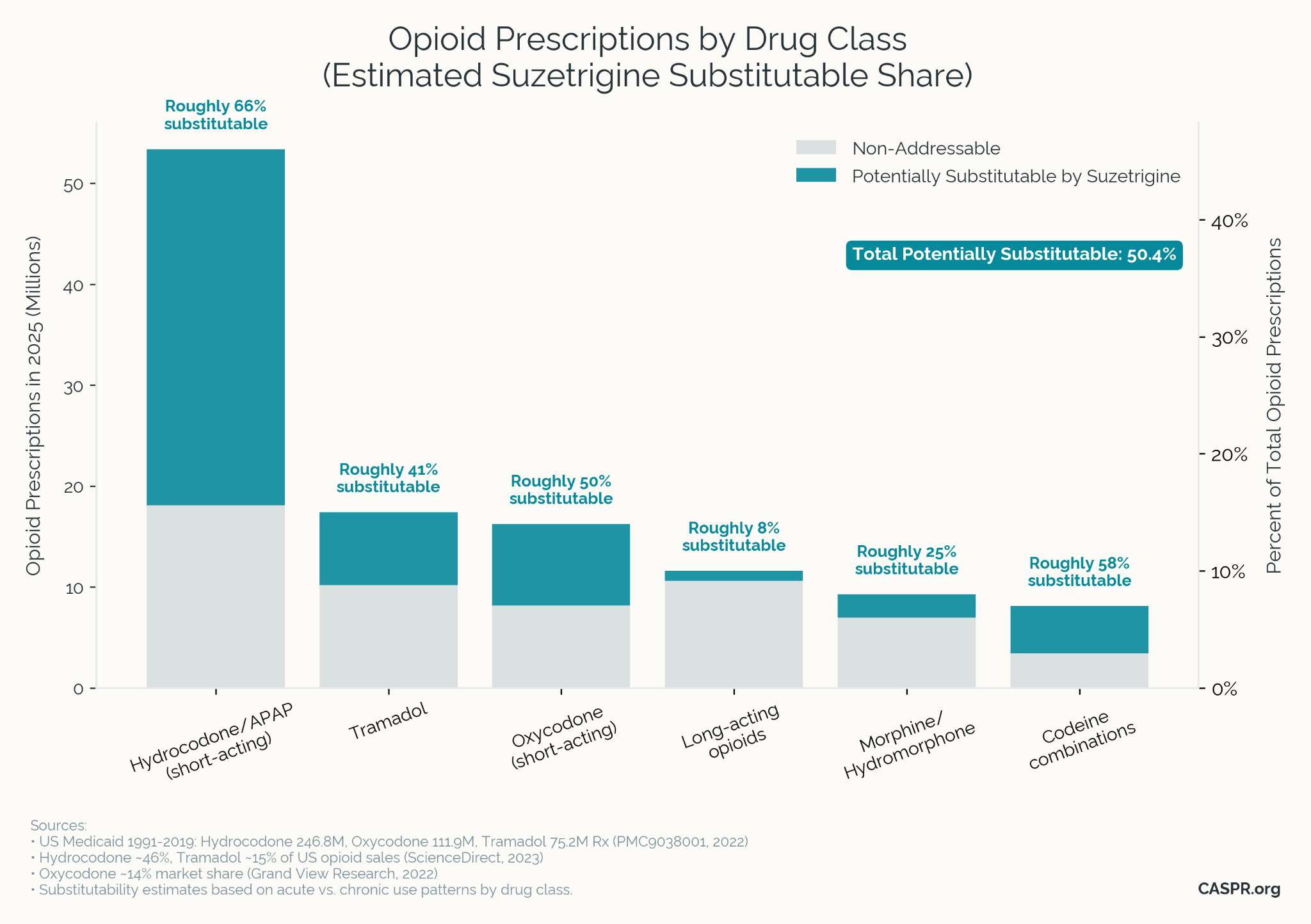 Opioid prescriptions by drug class and estimated suzetrigine substitutable share, from CASPR policy paper
