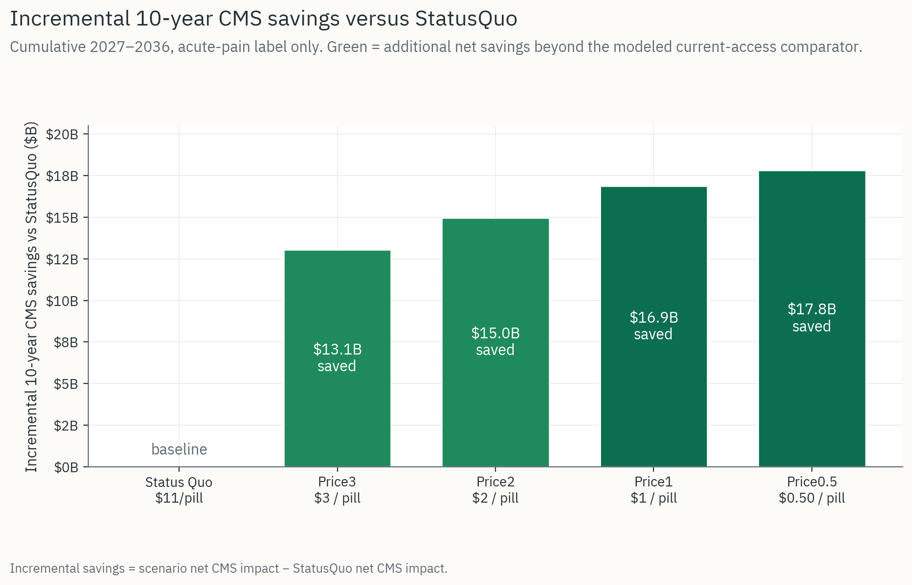 Headline chart: Net 10-year CMS fiscal impact across 5 pricing scenarios