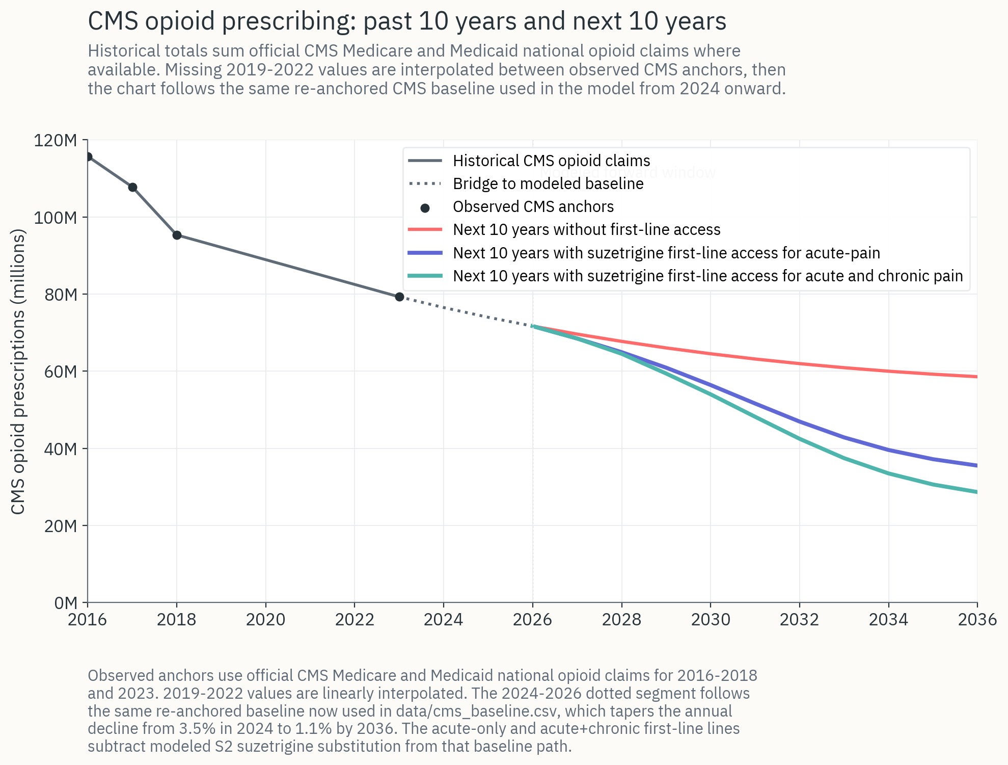 CMS opioid prescribing: past 10 years and next 10 years