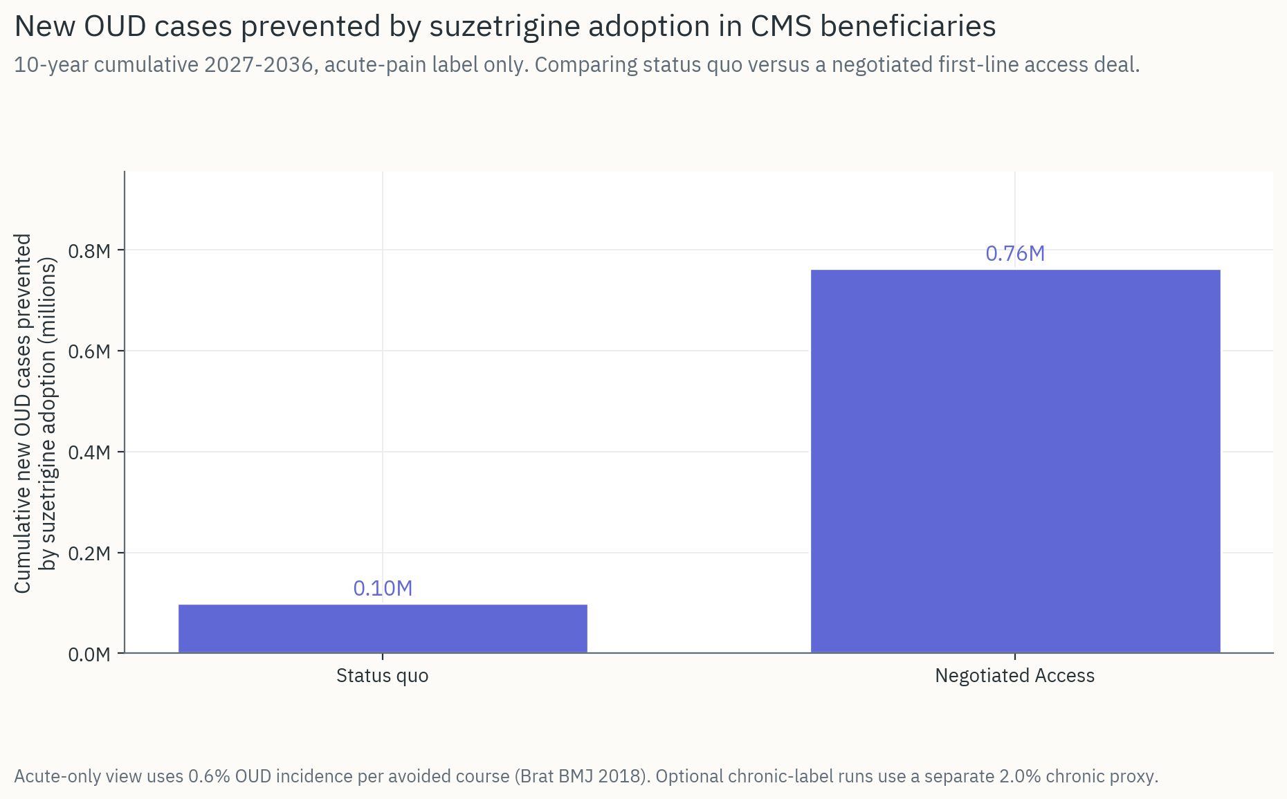 Total new OUD cases prevented by scenario
