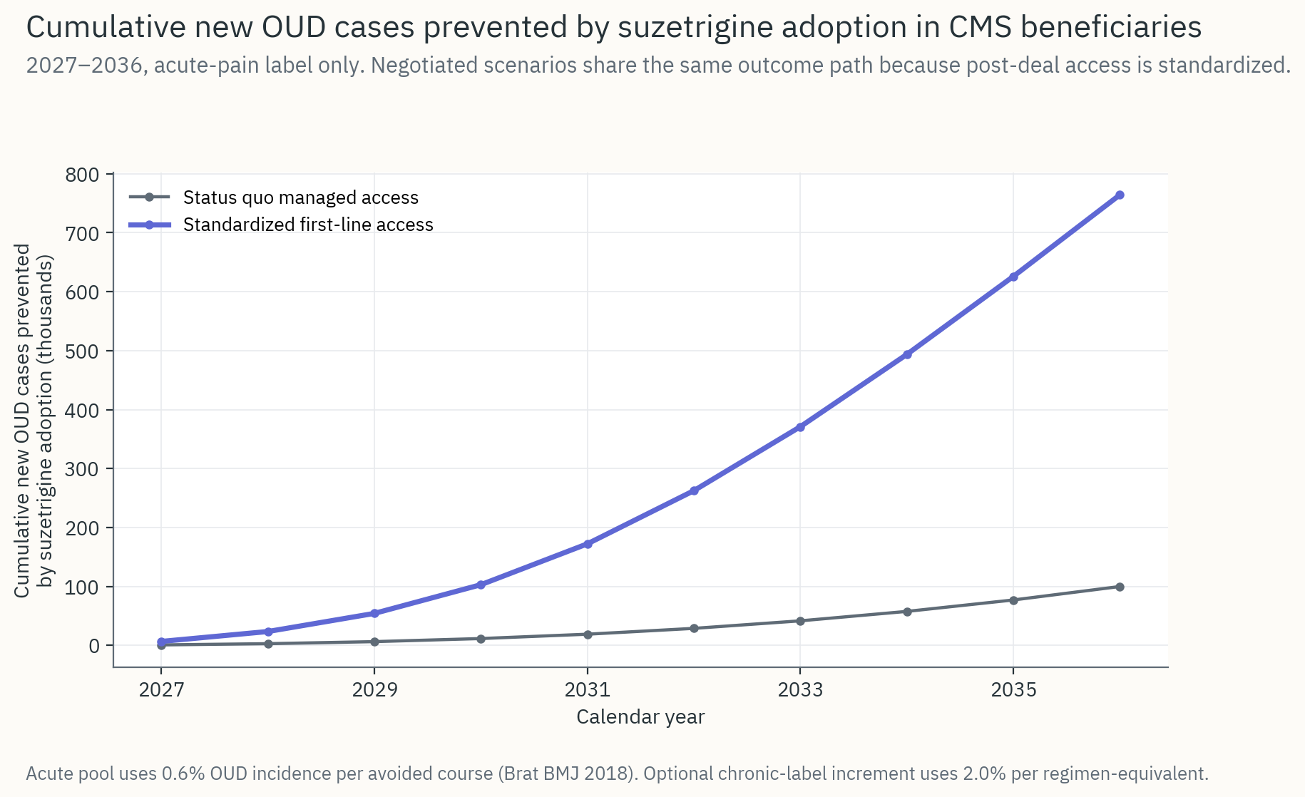 Cumulative new OUD cases prevented by suzetrigine adoption