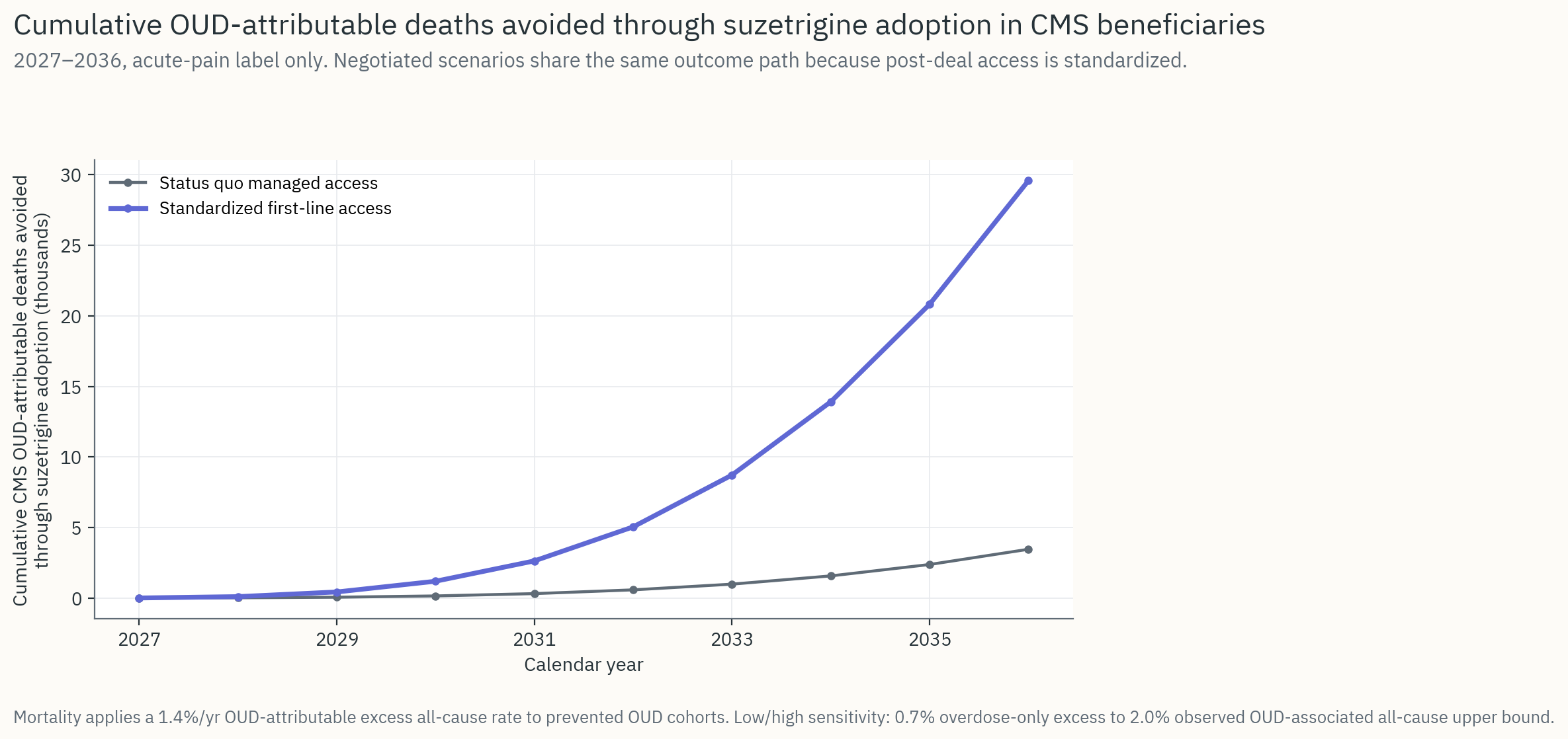 Cumulative OUD-attributable deaths avoided through suzetrigine adoption