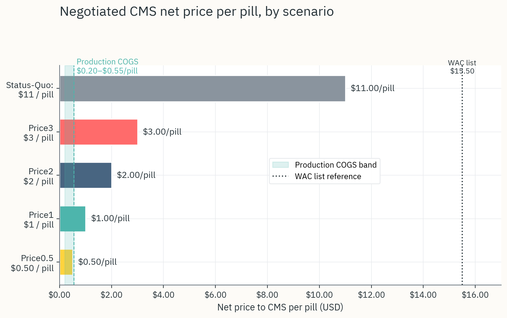 Price ladder vs production cost
