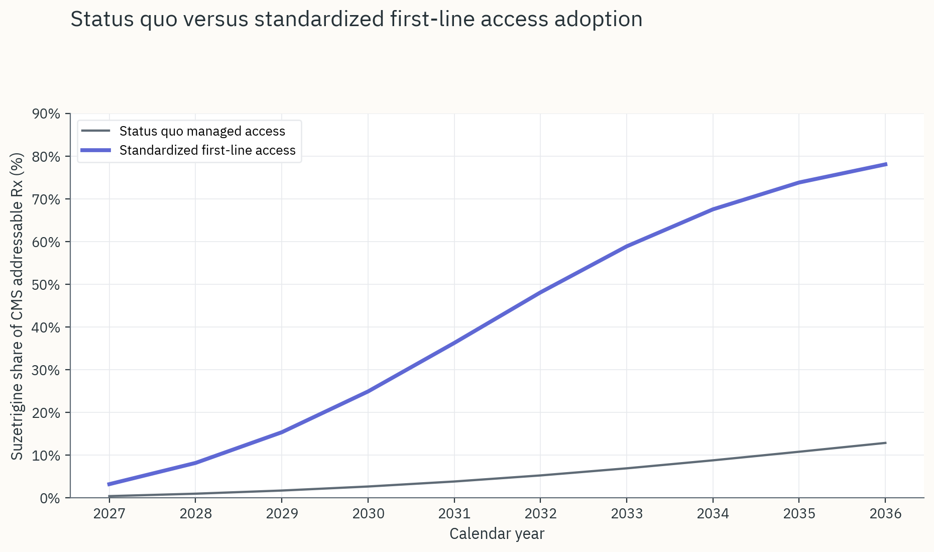 Bass-diffusion adoption curves