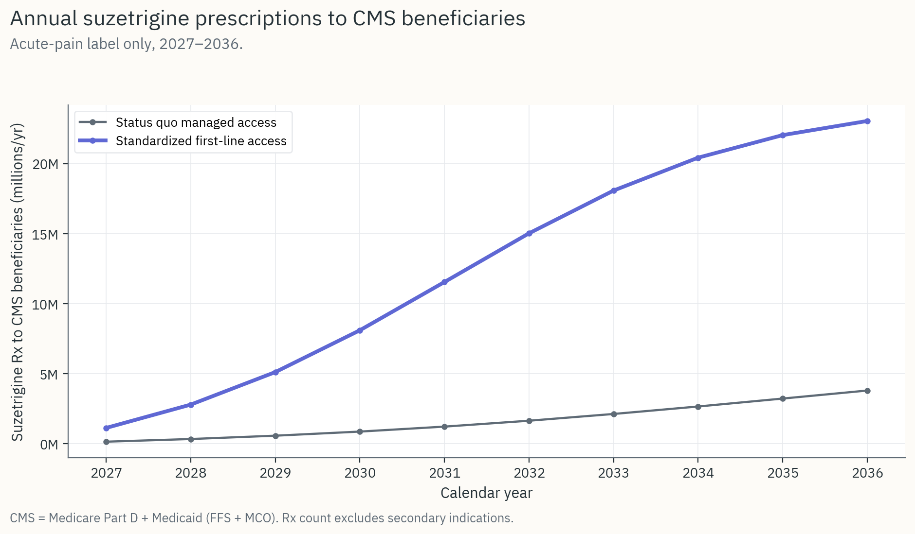 Annual suzetrigine Rx volume to CMS