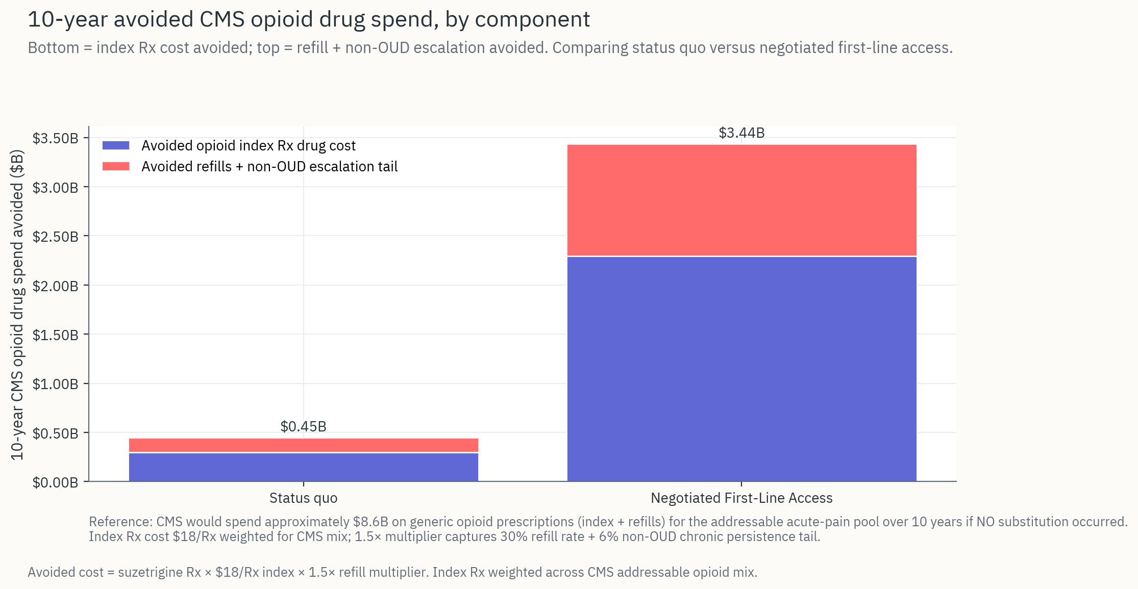 Avoided CMS opioid drug spend breakdown
