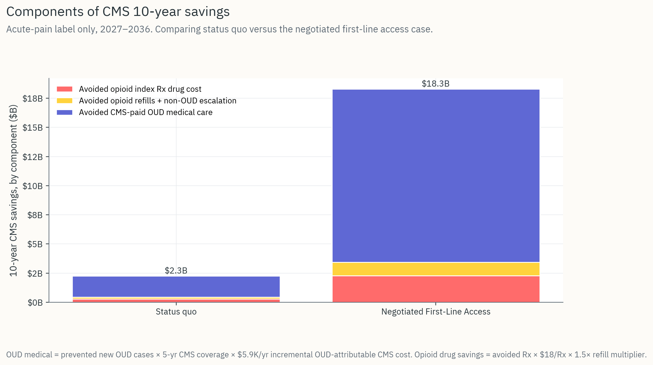 Decomposition of CMS 10-year savings by component