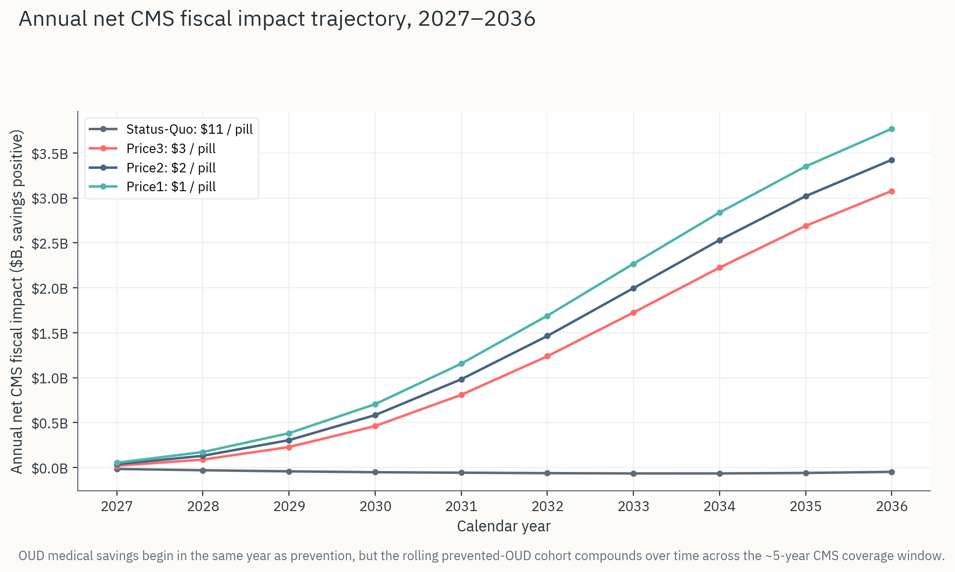 Annual net CMS fiscal impact over 10 years