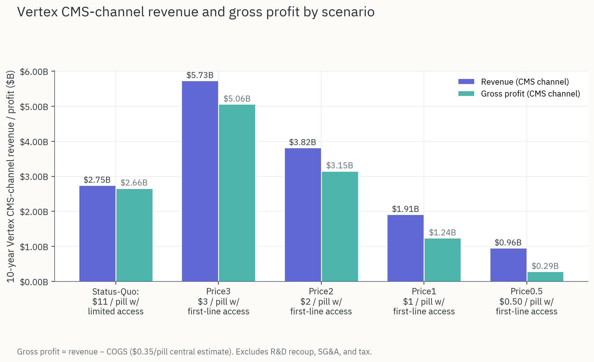 Vertex CMS-channel revenue and gross profit comparison