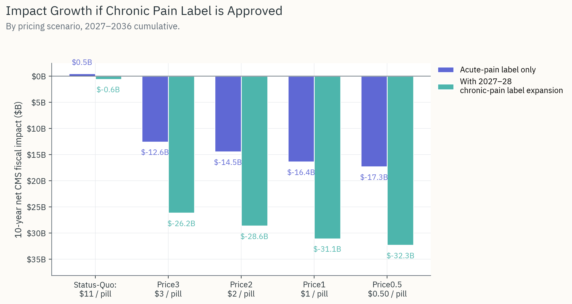 Chronic-label toggle comparison
