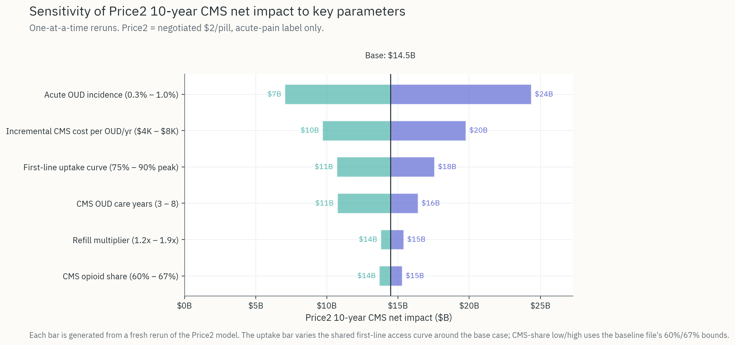 Tornado sensitivity on Price2 net impact