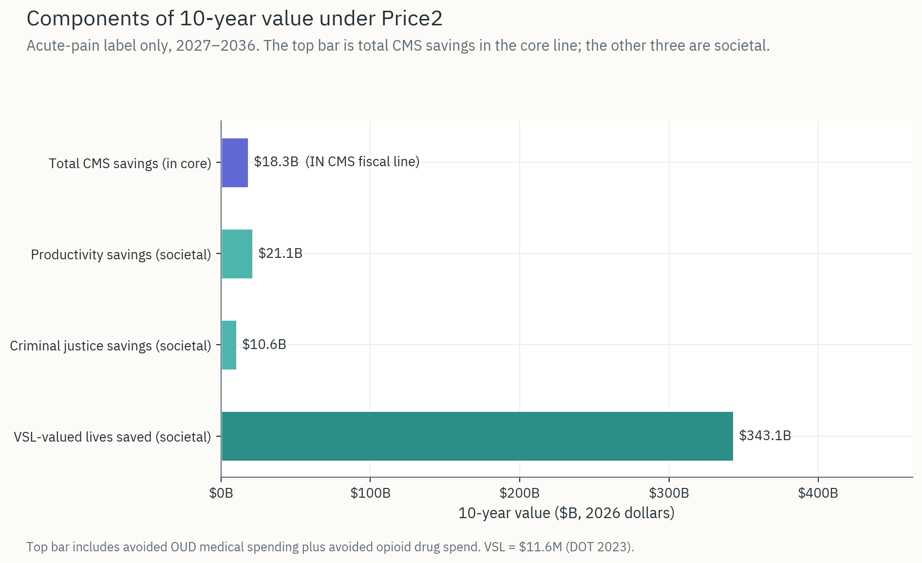 Societal impact magnitudes