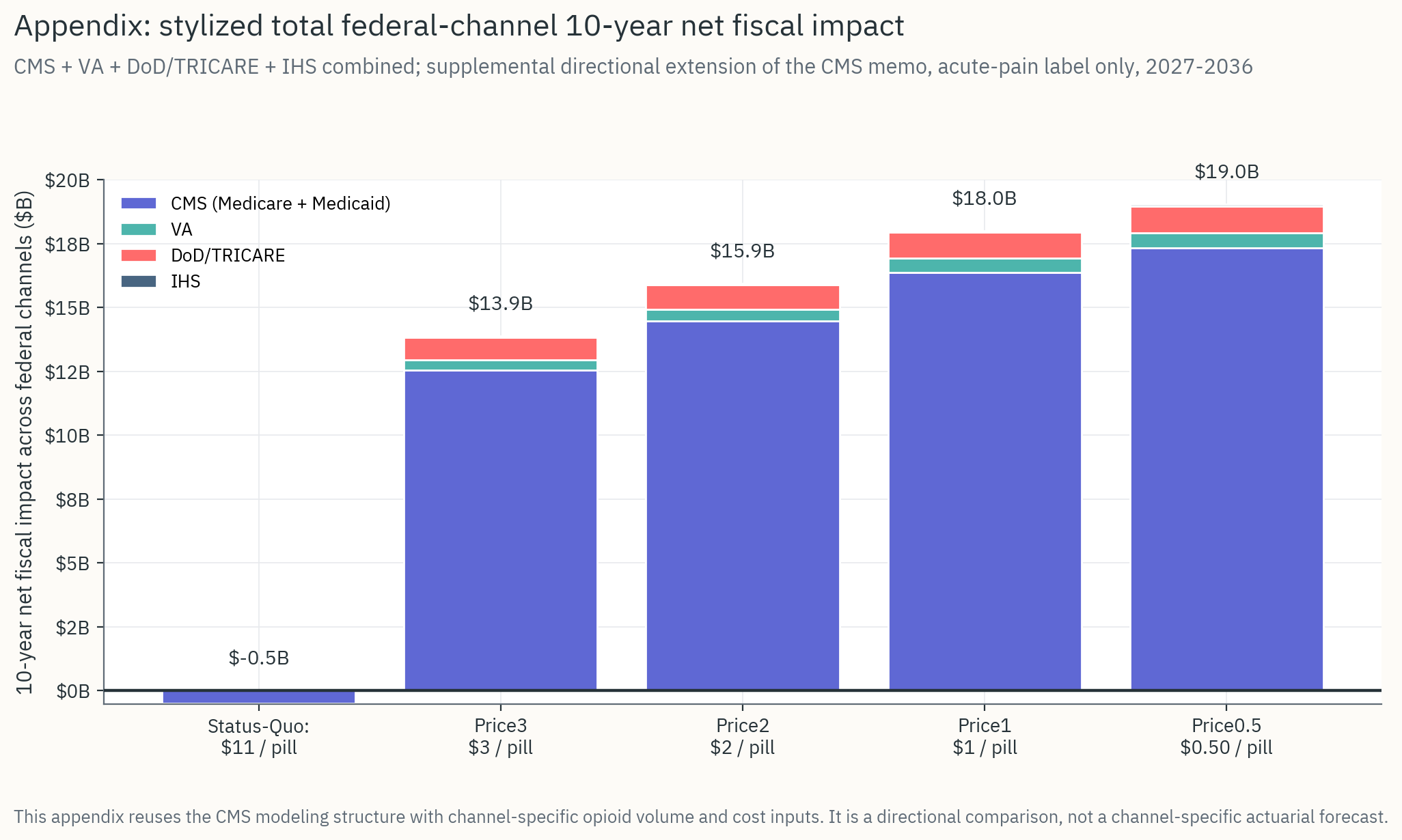 Federal channels stacked net impact