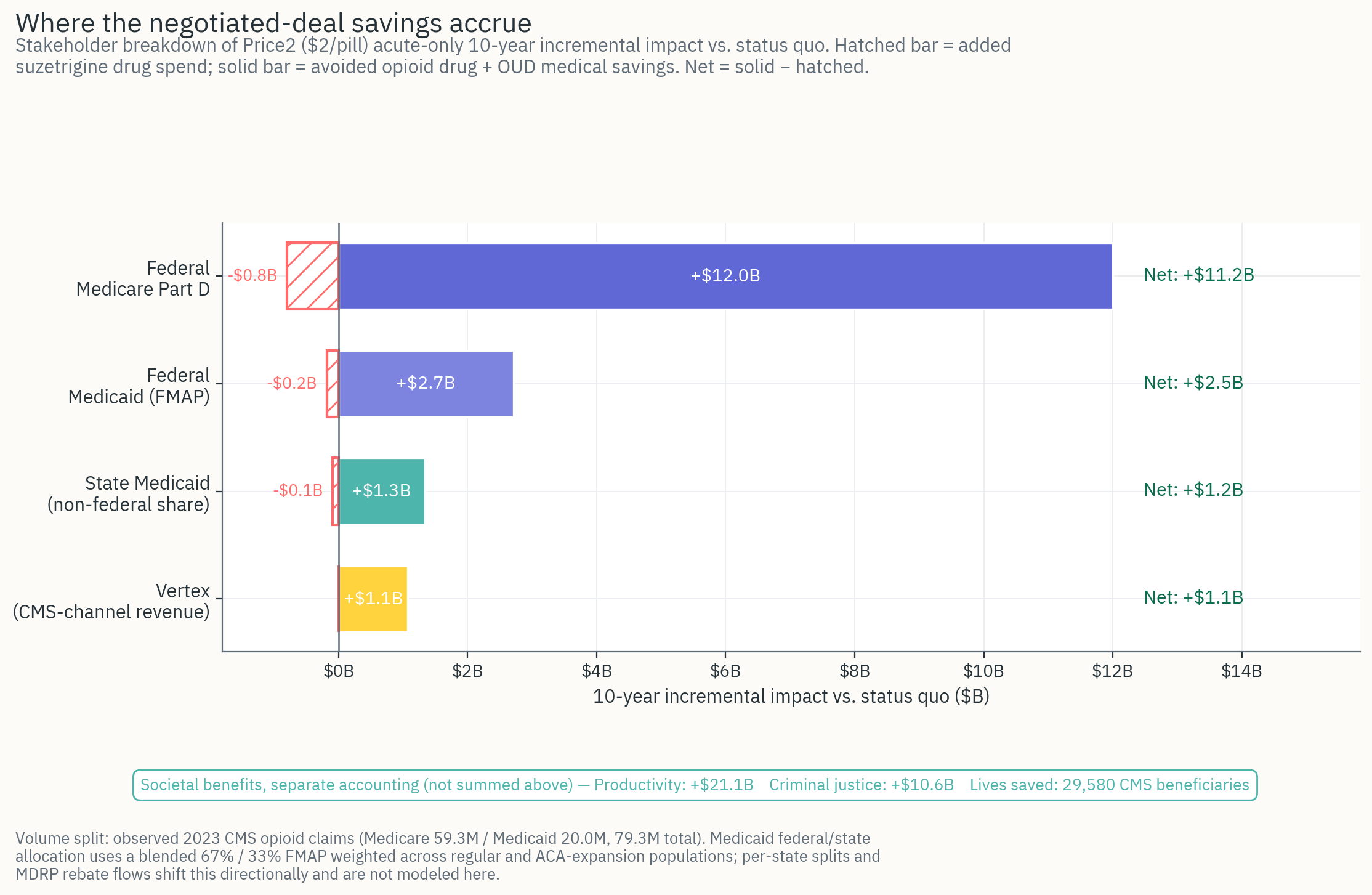 Savings accrual by stakeholder for the negotiated deal