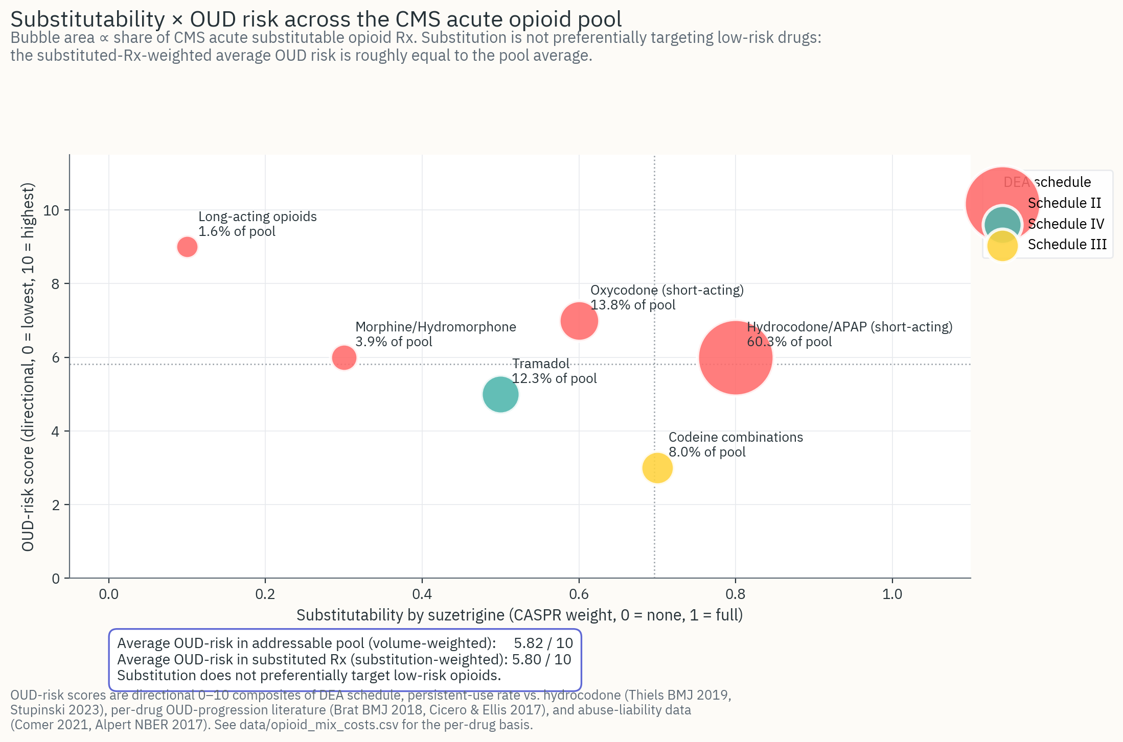 Substitutability versus OUD-risk score across the CMS acute opioid pool, with bubble area proportional to share of pool