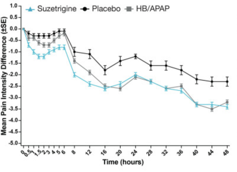 Chart comparing mean pain intensity difference over 48 hours for suzetrigine vs hydrocodone+APAP vs placebo, showing similar efficacy between suzetrigine and HB/APAP